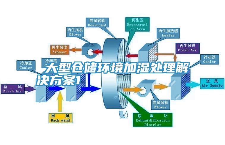  大型倉儲環境加濕處理解決方案1